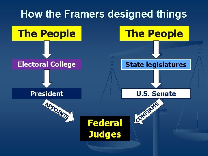 How the Framers designed things The People Electoral College State legislatures President U. S.