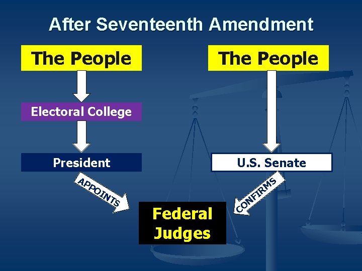 After Seventeenth Amendment The People Electoral College U. S. Senate President AP S PO