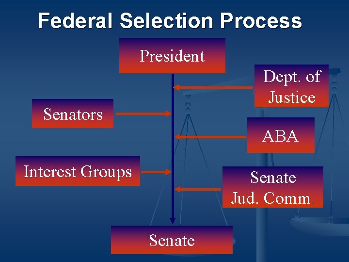 Federal Selection Process President Dept. of Justice Senators ABA Interest Groups Senate Jud. Comm.