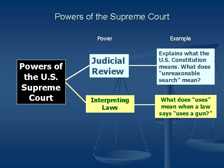 Powers of the Supreme Court Powers of the U. S. Supreme Court Example Judicial