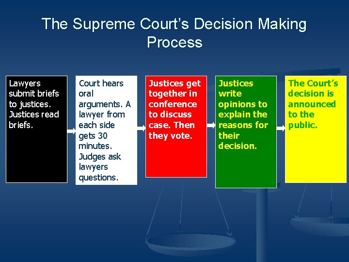 The Supreme Court’s Decision Making Process Lawyers submit briefs to justices. Justices read briefs.