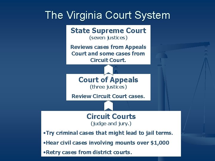 The Virginia Court System State Supreme Court (seven justices) Reviews cases from Appeals Court
