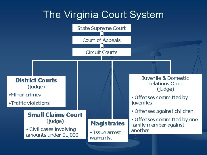 The Virginia Court System State Supreme Court of Appeals Circuit Courts Juvenile & Domestic