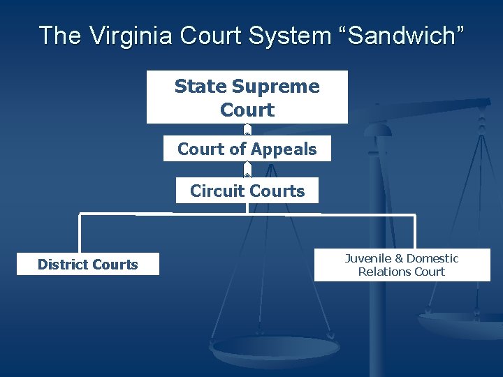 The Virginia Court System “Sandwich” State Supreme Court of Appeals Circuit Courts District Courts