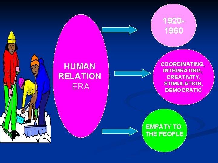 19201960 HUMAN RELATION ERA COORDINATING, INTEGRATING, CREATIVITY, STIMULATION, DEMOCRATIC EMPATY TO THE PEOPLE 