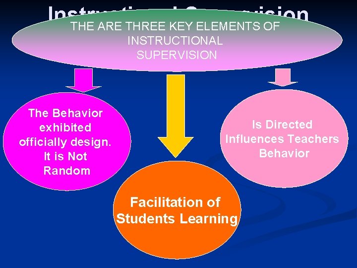 Instructional Supervision THE ARE THREE KEY ELEMENTS OF INSTRUCTIONAL Focus SUPERVISION The Behavior exhibited