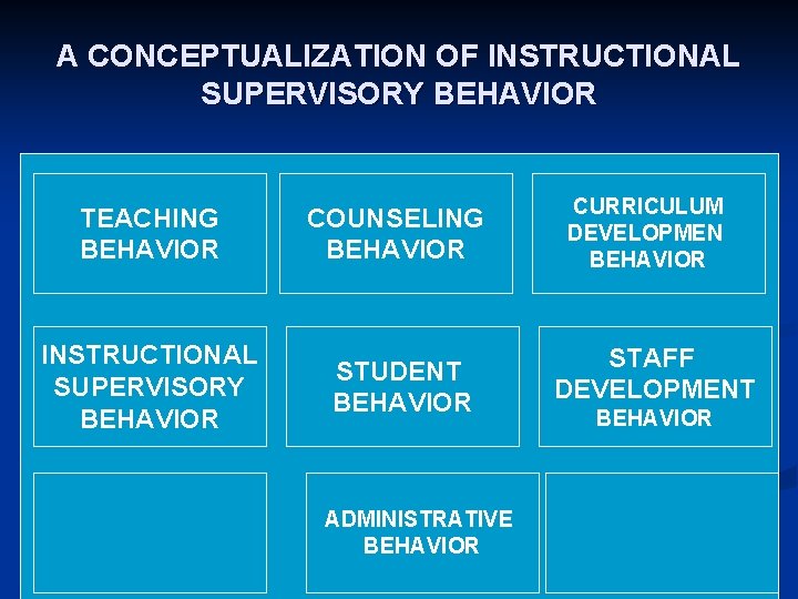 A CONCEPTUALIZATION OF INSTRUCTIONAL SUPERVISORY BEHAVIOR TEACHING BEHAVIOR COUNSELING BEHAVIOR INSTRUCTIONAL SUPERVISORY BEHAVIOR STUDENT