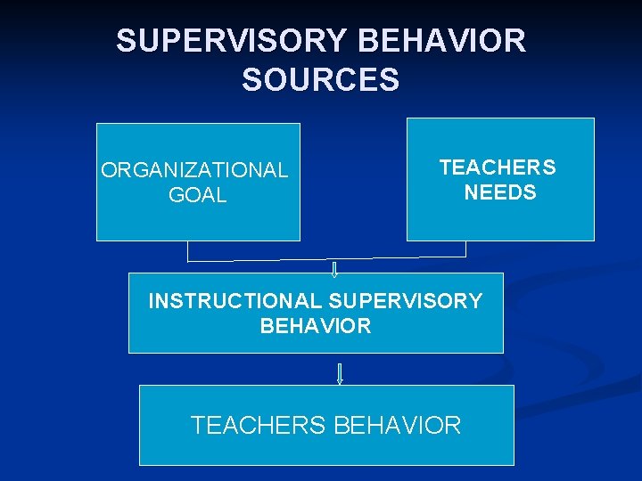 SUPERVISORY BEHAVIOR SOURCES ORGANIZATIONAL GOAL TEACHERS NEEDS INSTRUCTIONAL SUPERVISORY BEHAVIOR TEACHERS BEHAVIOR 