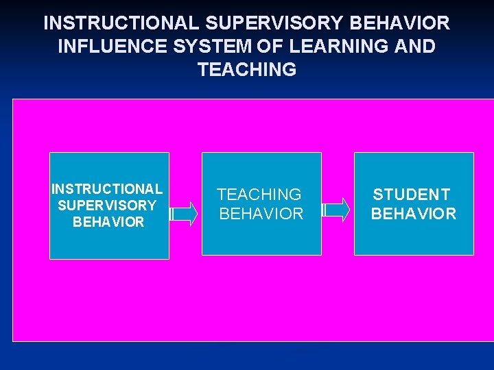 INSTRUCTIONAL SUPERVISORY BEHAVIOR INFLUENCE SYSTEM OF LEARNING AND TEACHING INSTRUCTIONAL SUPERVISORY BEHAVIOR TEACHING BEHAVIOR