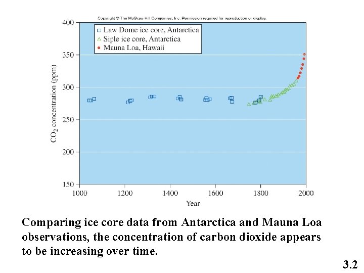 Comparing ice core data from Antarctica and Mauna Loa observations, the concentration of carbon