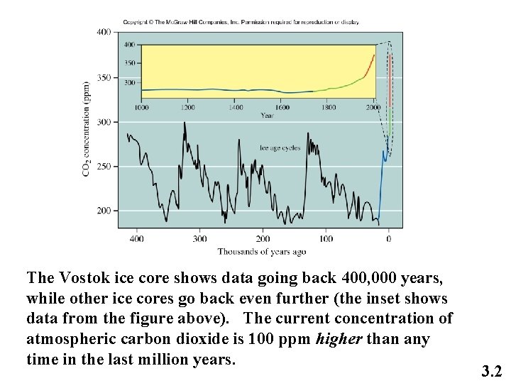The Vostok ice core shows data going back 400, 000 years, while other ice