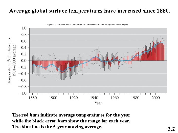 Average global surface temperatures have increased since 1880. The red bars indicate average temperatures