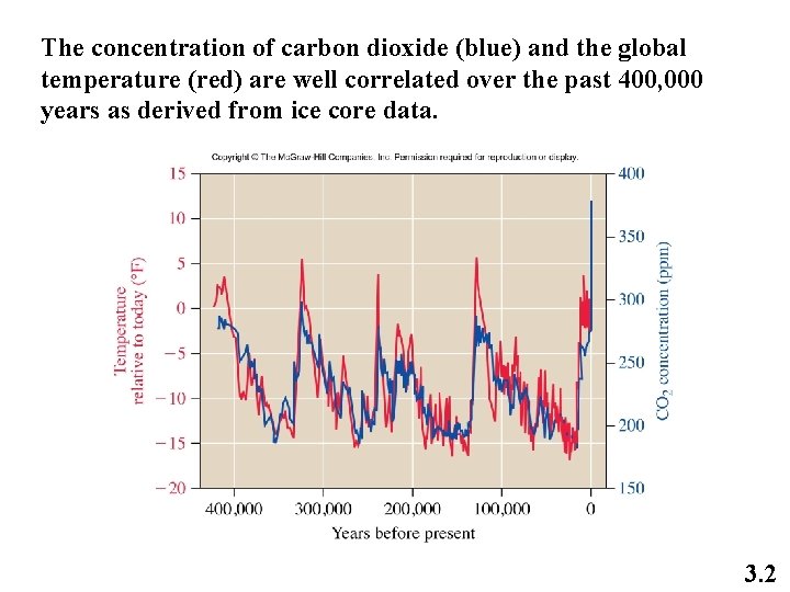 The concentration of carbon dioxide (blue) and the global temperature (red) are well correlated