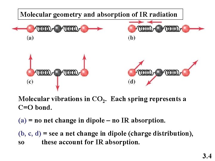 Molecular geometry and absorption of IR radiation Molecular vibrations in CO 2. Each spring