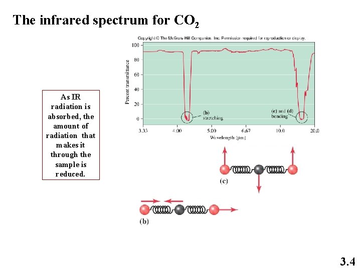 The infrared spectrum for CO 2 As IR radiation is absorbed, the amount of