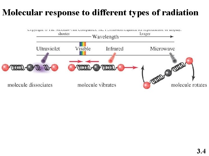 Molecular response to different types of radiation 3. 4 
