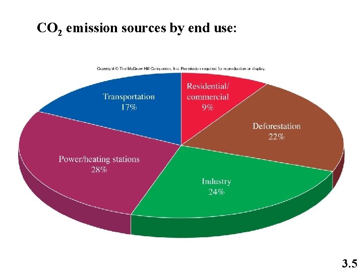 CO 2 emission sources by end use: 3. 5 