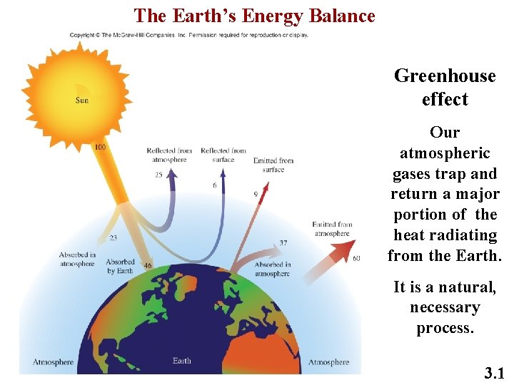 The Earth’s Energy Balance Greenhouse effect Our atmospheric gases trap and return a major