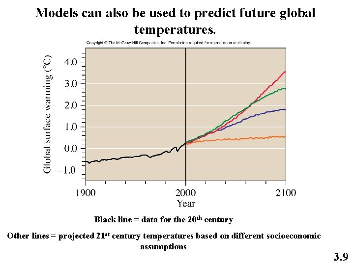 Models can also be used to predict future global temperatures. Black line = data