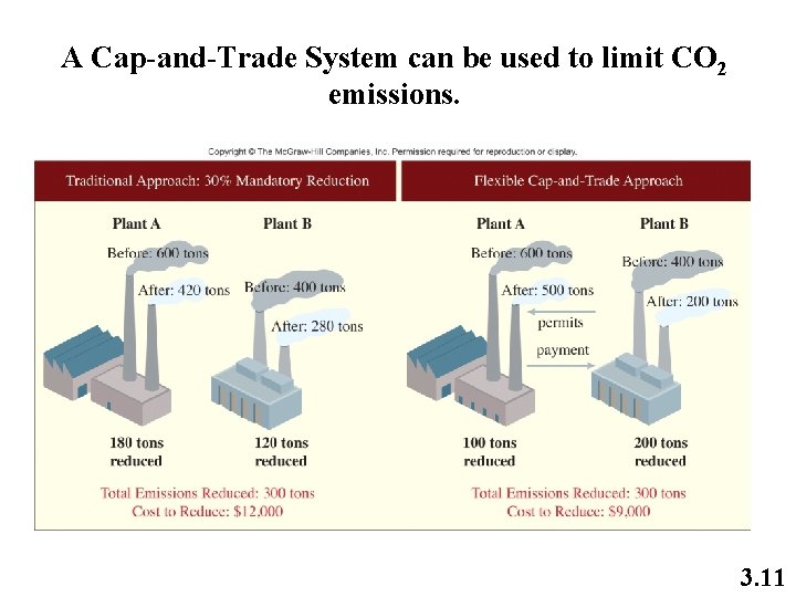 A Cap-and-Trade System can be used to limit CO 2 emissions. 3. 11 