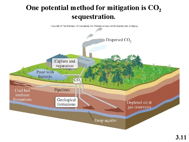 One potential method for mitigation is CO 2 sequestration. 3. 11 