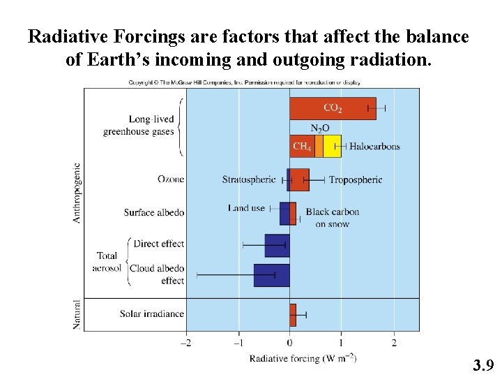 Radiative Forcings are factors that affect the balance of Earth’s incoming and outgoing radiation.