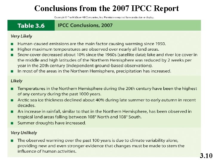 Conclusions from the 2007 IPCC Report 3. 10 