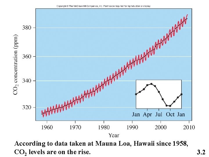 According to data taken at Mauna Loa, Hawaii since 1958, CO 2 levels are