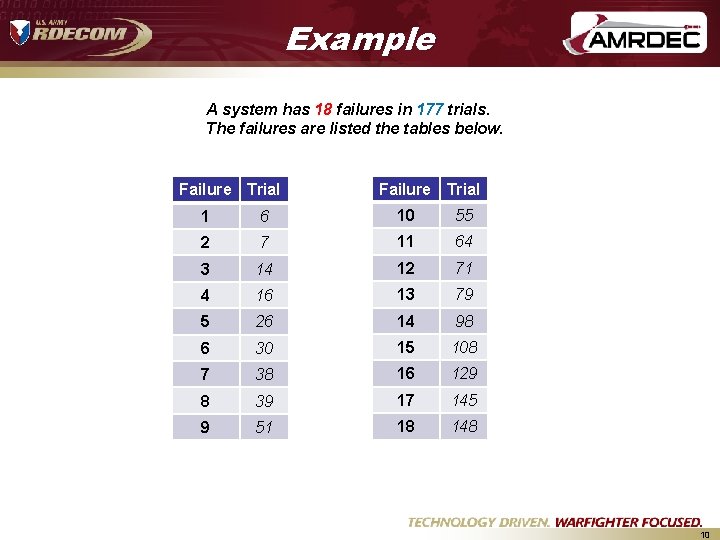 Example A system has 18 failures in 177 trials. The failures are listed the Example A system has 18 failures in 177 trials. The failures are listed the