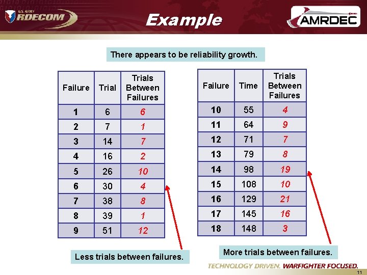 Example There appears to be reliability growth. Failure Time Trials Between Failures Failure Trials Example There appears to be reliability growth. Failure Time Trials Between Failures Failure Trials