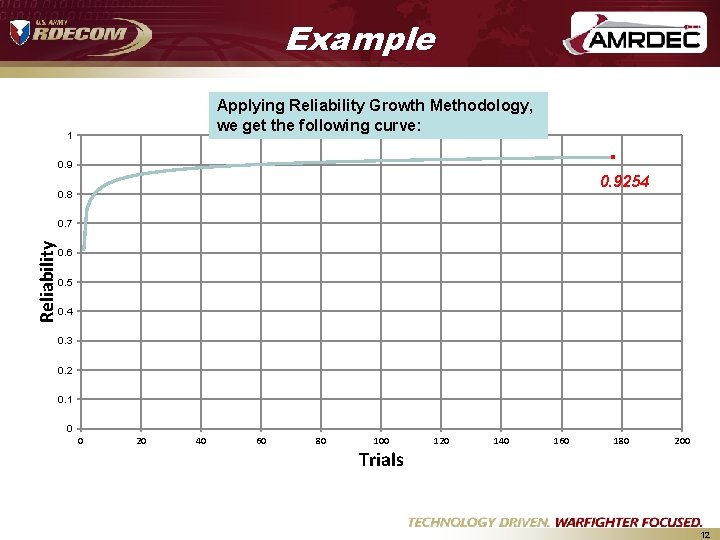 Example Applying Reliability Growth Methodology, we get the following curve: 1 . 0. 9254 Example Applying Reliability Growth Methodology, we get the following curve: 1 . 0. 9254