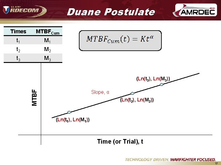 Duane Postulate Times MTBFCum t 1 M 1 t 2 M 2 t 3 Duane Postulate Times MTBFCum t 1 M 1 t 2 M 2 t 3