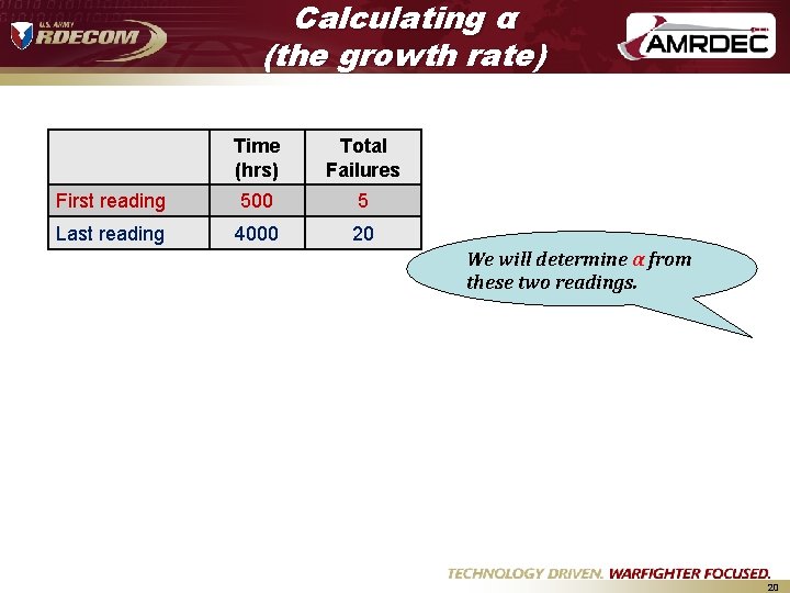 Calculating α (the growth rate) Time (hrs) Total Failures First reading 500 5 Last Calculating α (the growth rate) Time (hrs) Total Failures First reading 500 5 Last