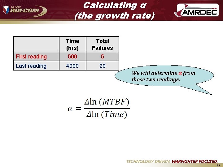 Calculating α (the growth rate) Time (hrs) Total Failures First reading 500 5 Last Calculating α (the growth rate) Time (hrs) Total Failures First reading 500 5 Last