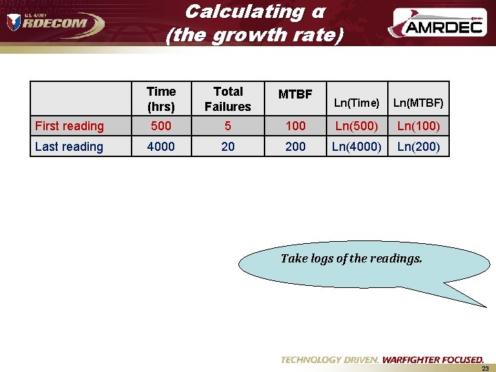 Calculating α (the growth rate) Time (hrs) Total Failures MTBF First reading 500 5 Calculating α (the growth rate) Time (hrs) Total Failures MTBF First reading 500 5