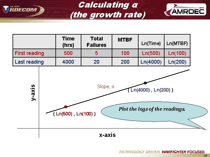Calculating α (the growth rate) Time (hrs) Total Failures MTBF First reading 500 5 Calculating α (the growth rate) Time (hrs) Total Failures MTBF First reading 500 5