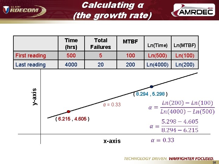 Calculating α (the growth rate) Total Failures MTBF First reading 500 5 Last reading Calculating α (the growth rate) Total Failures MTBF First reading 500 5 Last reading