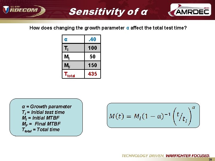 Sensitivity of α How does changing the growth parameter α affect the total test Sensitivity of α How does changing the growth parameter α affect the total test