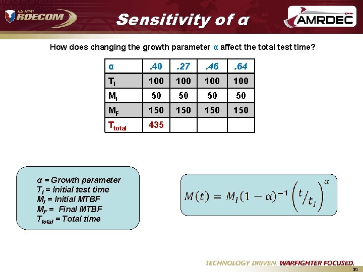 Sensitivity of α How does changing the growth parameter α affect the total test Sensitivity of α How does changing the growth parameter α affect the total test