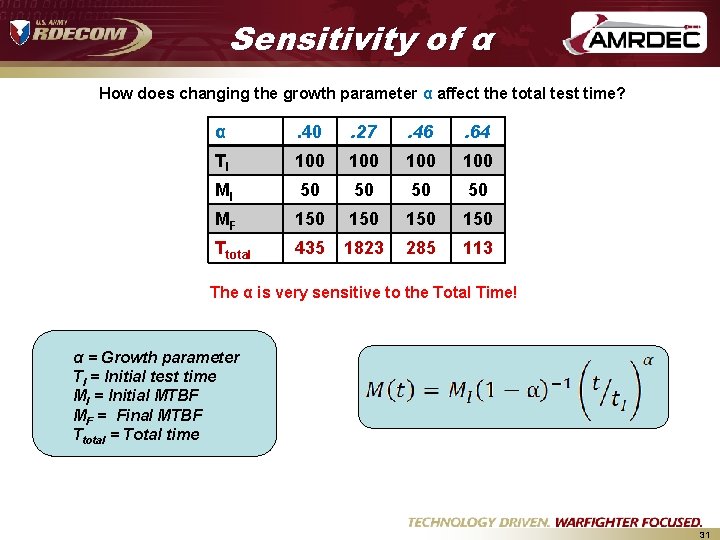 Sensitivity of α How does changing the growth parameter α affect the total test Sensitivity of α How does changing the growth parameter α affect the total test