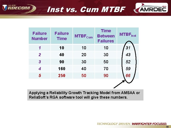 Inst vs. Cum MTBFCum Time Between Failures MTBFInst 10 10 10 31 2 40 Inst vs. Cum MTBFCum Time Between Failures MTBFInst 10 10 10 31 2 40