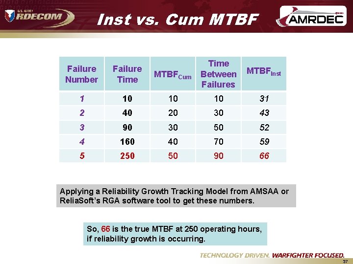 Inst vs. Cum MTBFCum Time Between Failures MTBFInst 10 10 10 31 2 40 Inst vs. Cum MTBFCum Time Between Failures MTBFInst 10 10 10 31 2 40