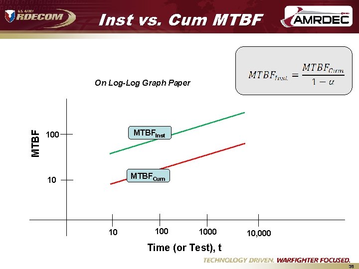 Inst vs. Cum MTBF On Log-Log Graph Paper 100 MTBFInst 10 MTBFCum 10 1000 Inst vs. Cum MTBF On Log-Log Graph Paper 100 MTBFInst 10 MTBFCum 10 1000