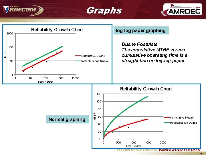 Graphs Reliability Growth Chart 100 MTBF . 10 . 1 1 . 10 log-log Graphs Reliability Growth Chart 100 MTBF . 10 . 1 1 . 10 log-log