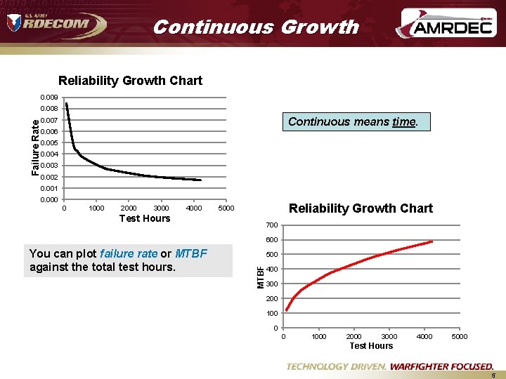 Continuous Growth Reliability Growth Chart 0. 009 Failure Rate 0. 008 Continuous means time. Continuous Growth Reliability Growth Chart 0. 009 Failure Rate 0. 008 Continuous means time.