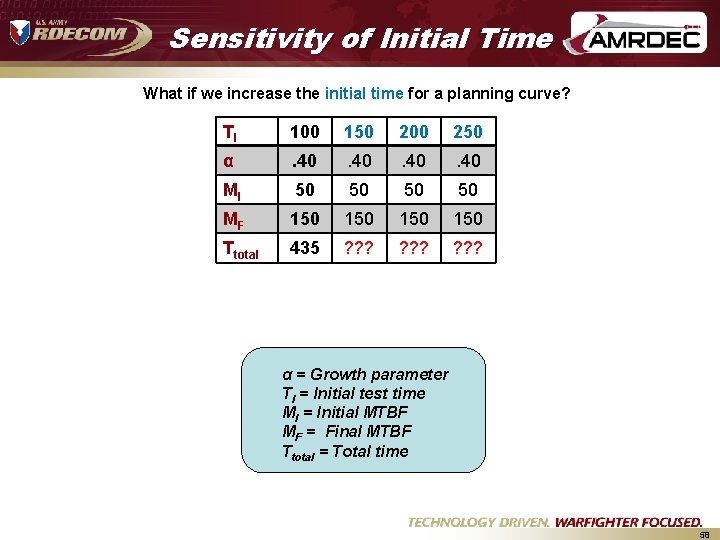 Sensitivity of Initial Time What if we increase the initial time for a planning Sensitivity of Initial Time What if we increase the initial time for a planning