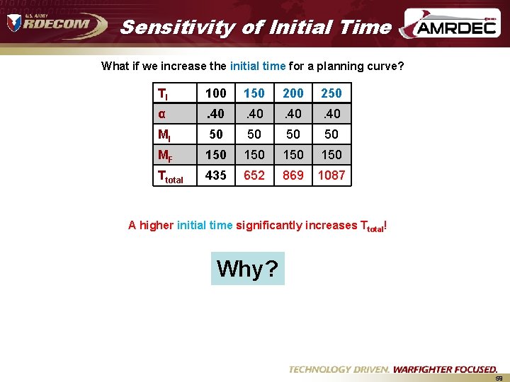 Sensitivity of Initial Time What if we increase the initial time for a planning Sensitivity of Initial Time What if we increase the initial time for a planning
