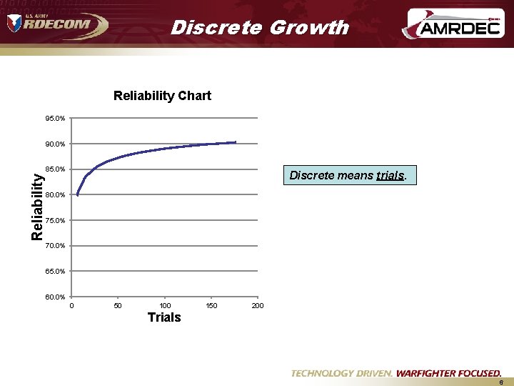 Discrete Growth Reliability Chart 95. 0% 90. 0% Reliability 85. 0% Discrete means trials. Discrete Growth Reliability Chart 95. 0% 90. 0% Reliability 85. 0% Discrete means trials.