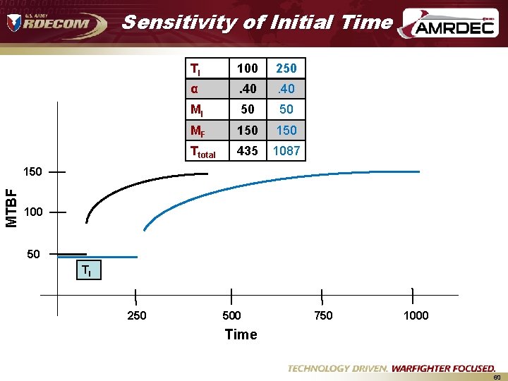 Sensitivity of Initial Time TI 100 250 α . 40 MI 50 50 MF Sensitivity of Initial Time TI 100 250 α . 40 MI 50 50 MF