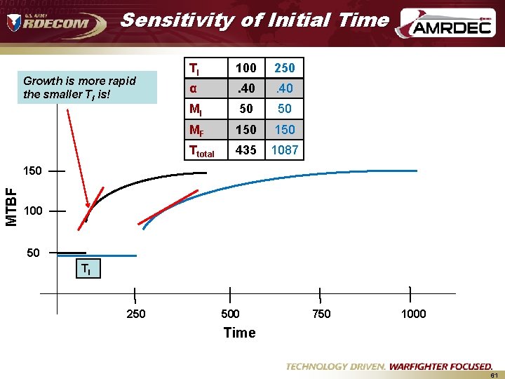 Sensitivity of Initial Time Growth is more rapid the smaller TI is! TI 100 Sensitivity of Initial Time Growth is more rapid the smaller TI is! TI 100